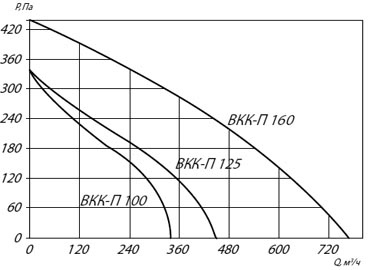 Аэродинамические характеристики ВКК-П 125, ВКК-П 160