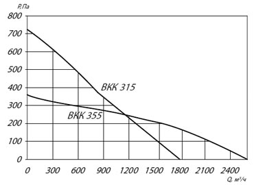 Аэродинамические характеристики ВКК 315, ВКК 355